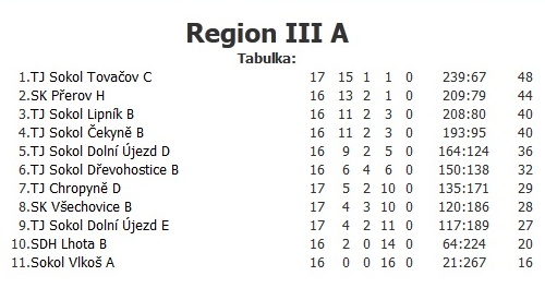 2011-2012 - regionalni_prebor_3_tridy_po_16_kole